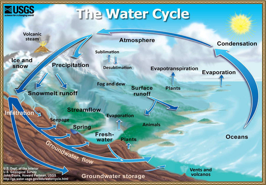 USGS watercycle